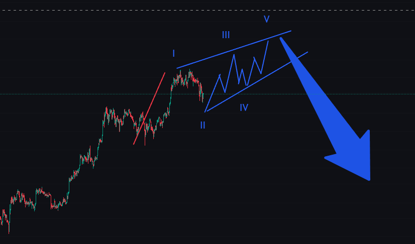 cakirinsights.com Bitcoin Might Be Forming a New Ending Diagonal!!