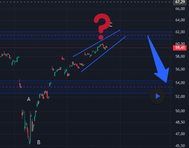 HSBC (HSBC) – $54 Risk Zone if ABC Correction Is Triggered HSBC