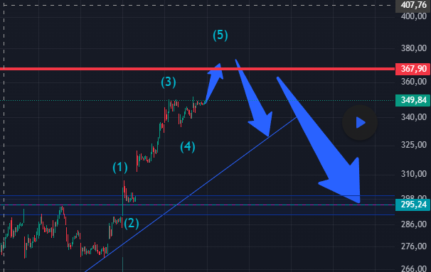 TSLA – Is This Whole Rally Just a Correction? Trend Test and $29