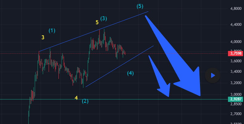 SUI/USDT – Two Scenarios in Play: Impulse or Ending Diagonal?

