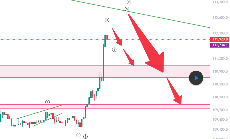 Bitcoin (BTC/USDT) Elliott Wave Short Setup