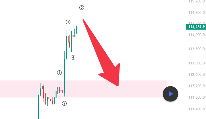BITCOIN ( BTC/USDT )– Elliott Wave Update