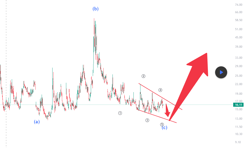 VIX Index – Elliott Wave Analysis: Diagonal C Completion