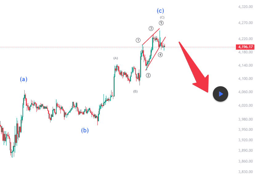 Ethereum Elliott Wave Update: Correction Ahead?