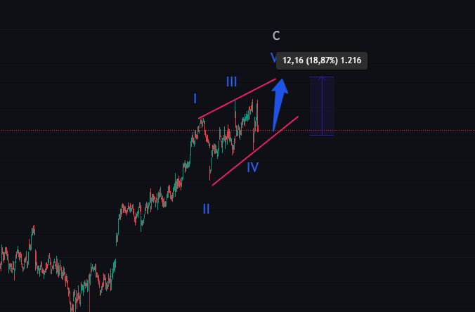 eBay Might Be in a Diagonal C Wave