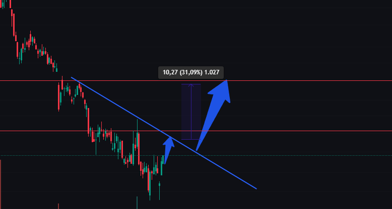 Viking Therapeutics Rejecting This Price Level