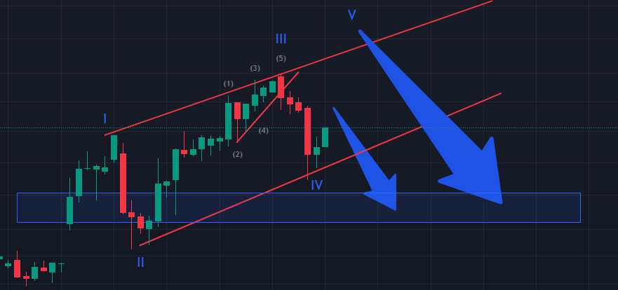 Bildet Thyssenkrupp AG eine Diagonal Ending Formation?